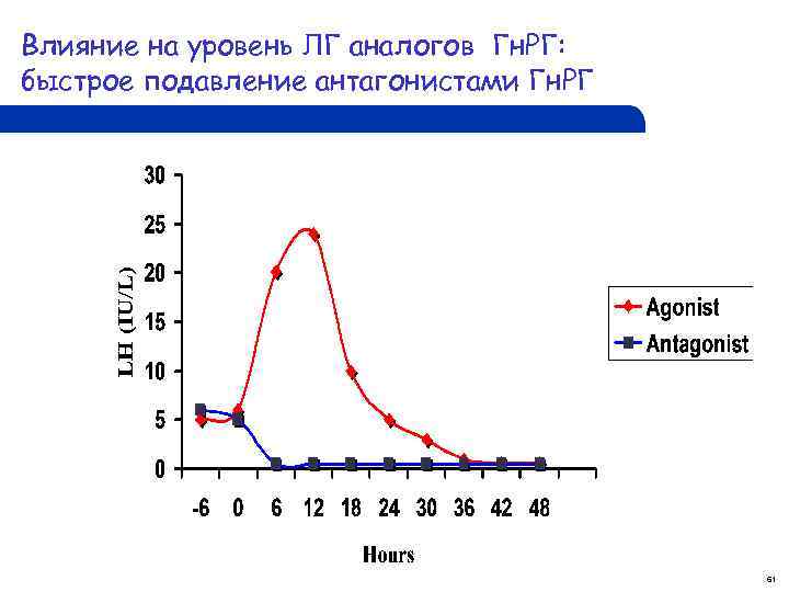 Влияние на уровень ЛГ аналогов Гн. РГ: быстрое подавление антагонистами Гн. РГ 61 
