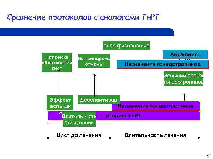 Сравнение протоколов с аналогами Гн. РГ Более физиологичен Нет риска образования кист Нет синдрома