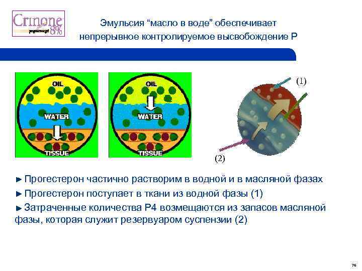 Эмульсия “масло в воде” обеспечивает непрерывное контролируемое высвобождение Р (1) (2) Прогестерон частично растворим