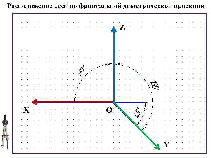 Проекция на ось x y. Оси фронтальной диметрической проекции. Расположение осей в диметрической проекции. Расположение осей во фронтальной диметрической проекции. Расположение осей x y.