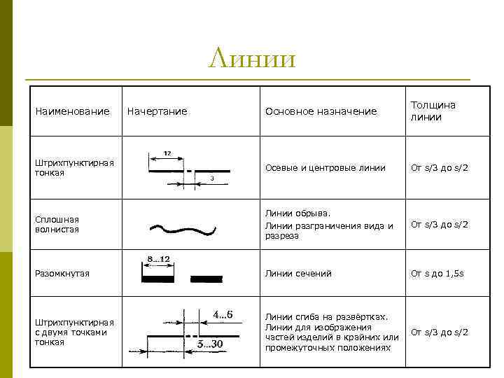 Линии Основное назначение Толщина линии Штрихпунктирная тонкая Осевые и центровые линии От s/3 до