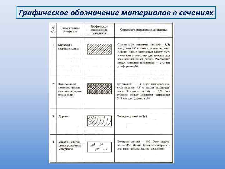 Графическое обозначение материалов в сечениях 