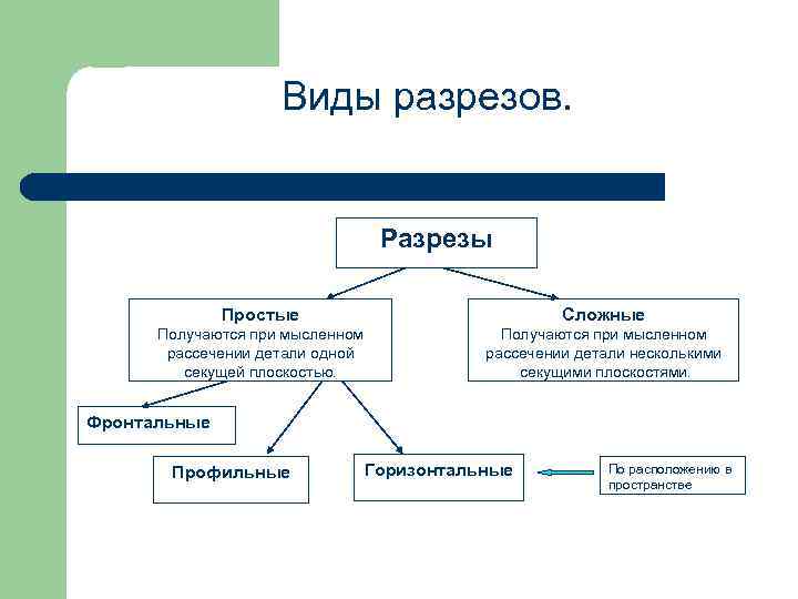 Виды разрезов. Разрезы Простые Сложные Получаются при мысленном рассечении детали одной секущей плоскостью. Получаются