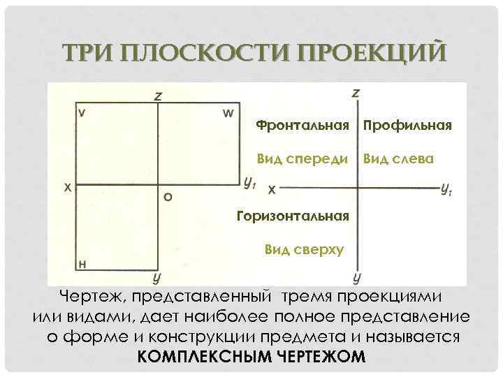 ТРИ ПЛОСКОСТИ ПРОЕКЦИЙ Фронтальная Профильная Вид спереди Вид слева Горизонтальная Вид сверху Чертеж, представленный