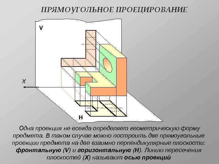 ПРЯМОУГОЛЬНОЕ ПРОЕЦИРОВАНИЕ V X Н Одна проекция не всегда определяет геометрическую форму предмета. В