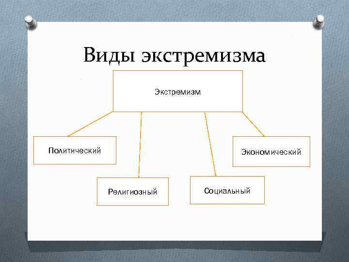 Виды экстремизма Экстремизм Политический Экономический Религиозный Социальный 