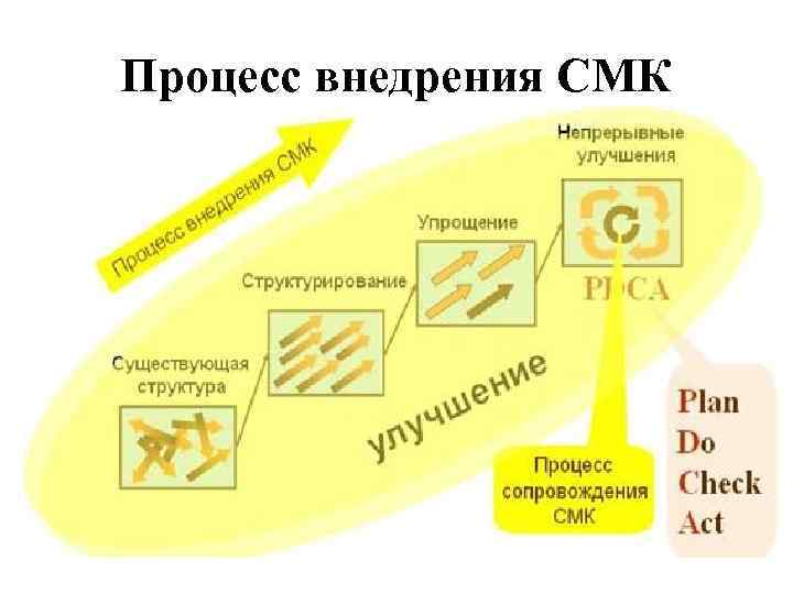 Процесс внедрения состоит из. Внедрение СМК. Процесс внедрения.