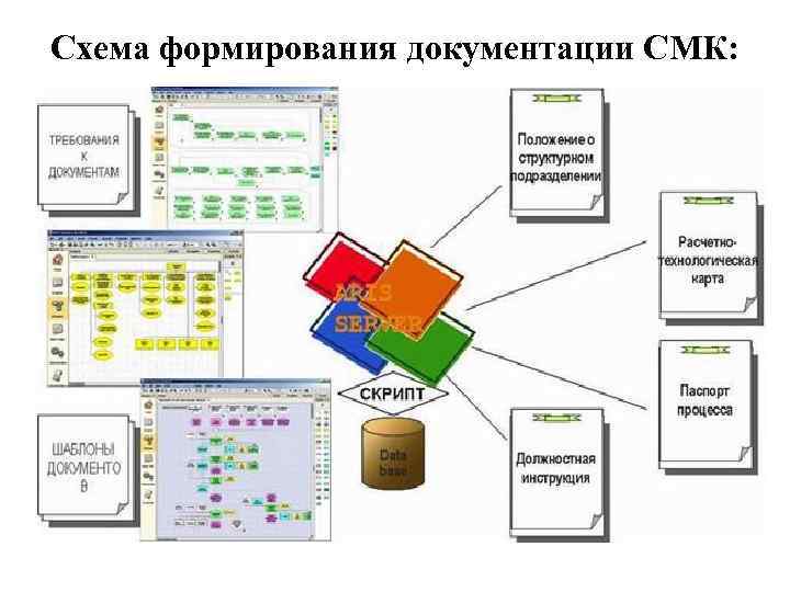 Схема формирования документации СМК: 