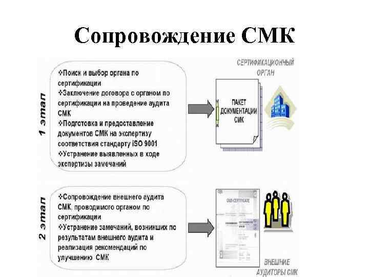Сопровождение СМК 