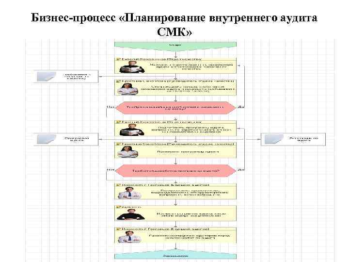 Внутреннего планирования. Блок схема процесса внутренний аудит СМК. Бизнес-процесс «планирование внутреннего аудита СМК». Бизнес процесс планирование СМК. Описание бизнес-процесса аудит.