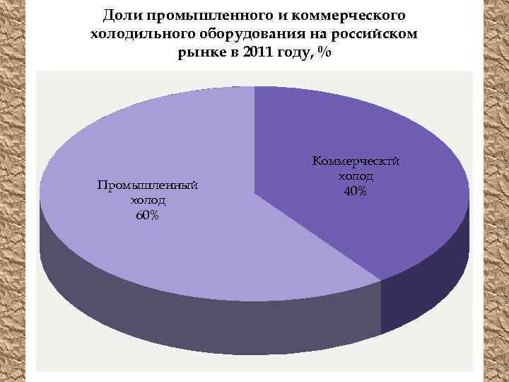 Доли промышленного и коммерческого холодильного оборудования на российском рынке в 2011 году, % Промышленный
