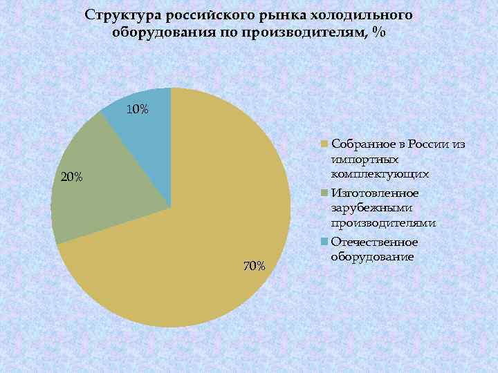 Структура российского рынка холодильного оборудования по производителям, % 10% Собранное в России из импортных