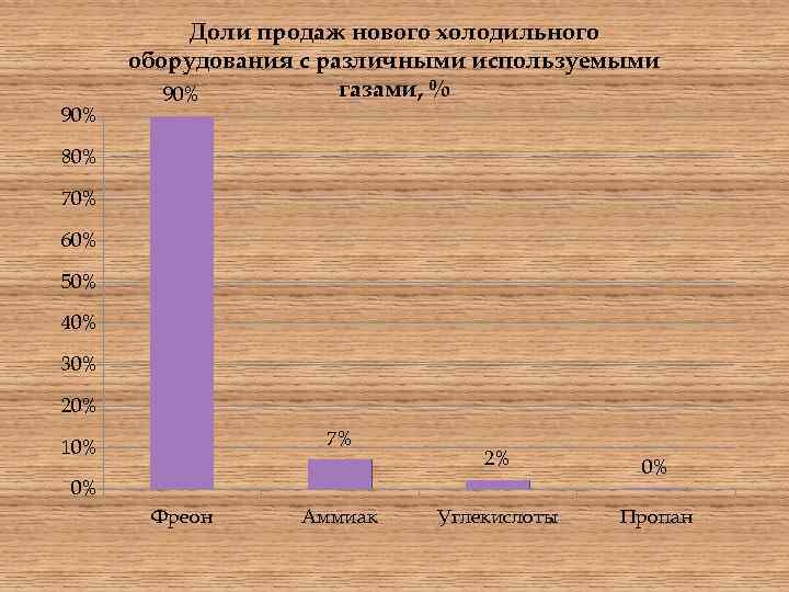 90% Доли продаж нового холодильного оборудования с различными используемыми газами, % 90% 80% 70%
