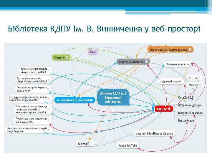 Бібліотека КДПУ ім. В. Винниченка у веб-просторі 