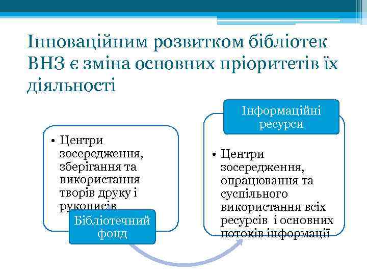 Інноваційним розвитком бібліотек ВНЗ є зміна основних пріоритетів їх діяльності Інформаційні ресурси • Центри