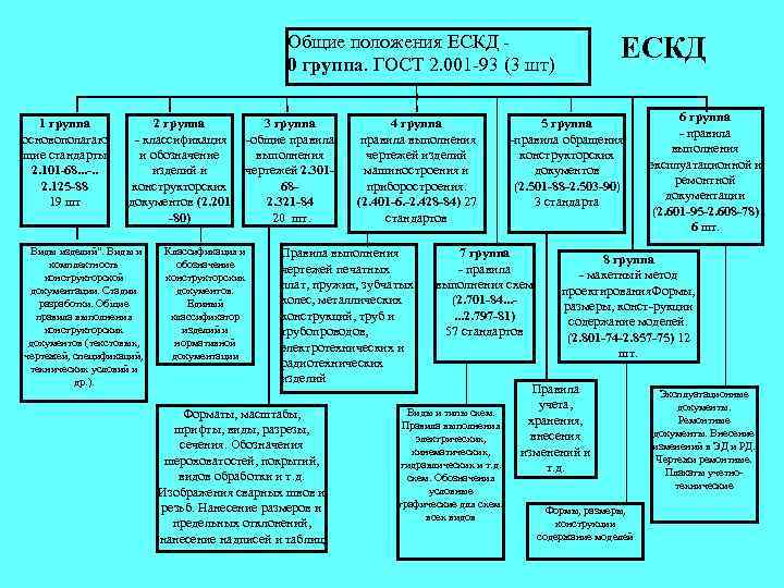 Общие положения ЕСКД 0 группа. ГОСТ 2. 001 -93 (3 шт) 1 группа основополагаю