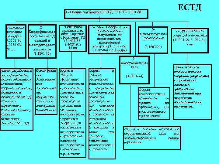 ЕСТД 0 - Общие положения ЕСТД. ГОСТ 3. 1001 -81 1 -основополагающие стандарты 3.