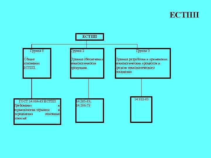 ЕСТПП Группа 0 Общие положения ЕСТПП. ГОСТ 14. 004 -83 ЕСТПП. Требования к терминологии.