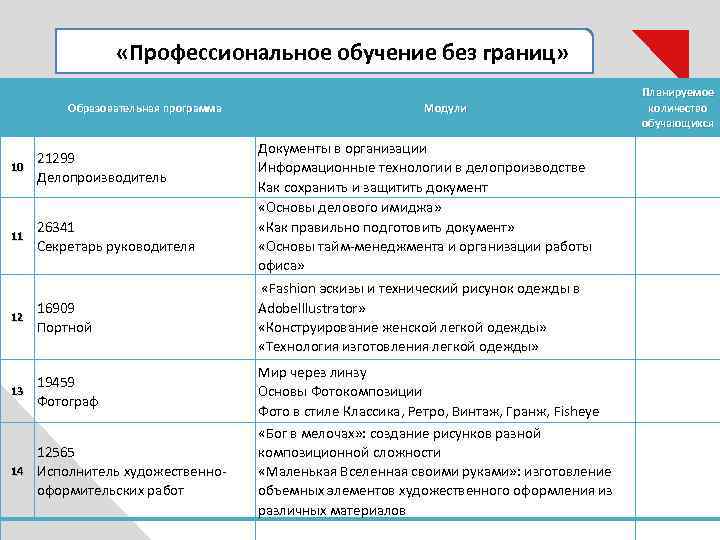  «Профессиональное обучение без границ» Образовательная программа 10 21299 Делопроизводитель 11 26341 Секретарь руководителя