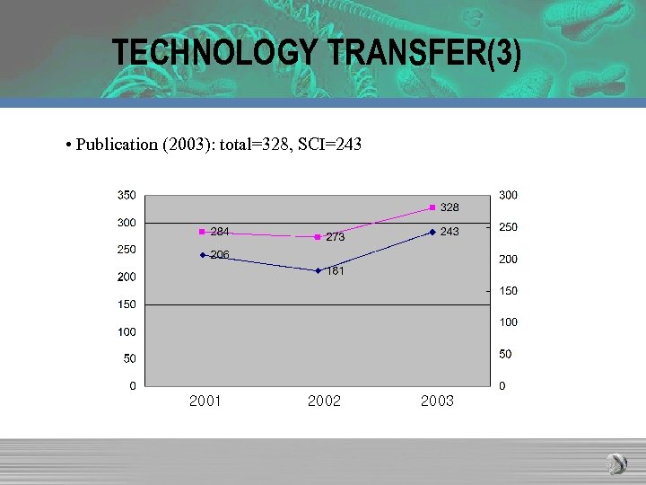 TECHNOLOGY TRANSFER(3) • Publication (2003): total=328, SCI=243 2001 2002 2003 