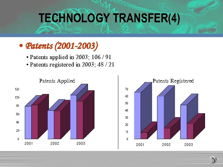 TECHNOLOGY TRANSFER(4) • Patents (2001 -2003) • Patents applied in 2003; 106 / 91