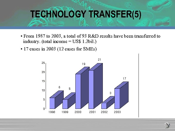 TECHNOLOGY TRANSFER(5) • From 1987 to 2003, a total of 93 R&D results have