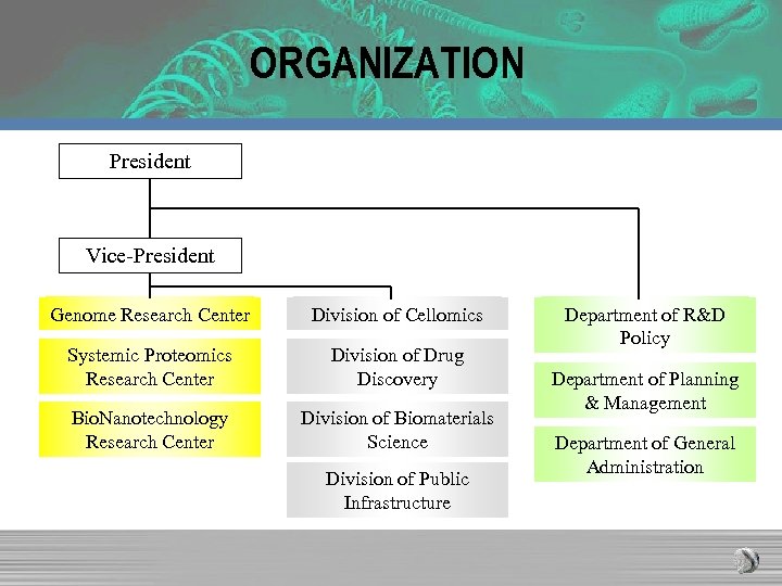 ORGANIZATION President Vice-President Genome Research Center Division of Cellomics Systemic Proteomics Research Center Division