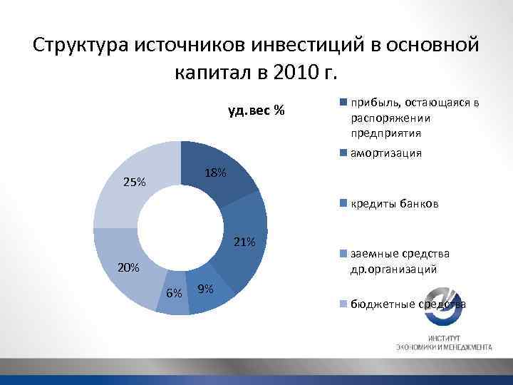 Структура источников инвестиций в основной капитал в 2010 г. уд. вес % прибыль, остающаяся