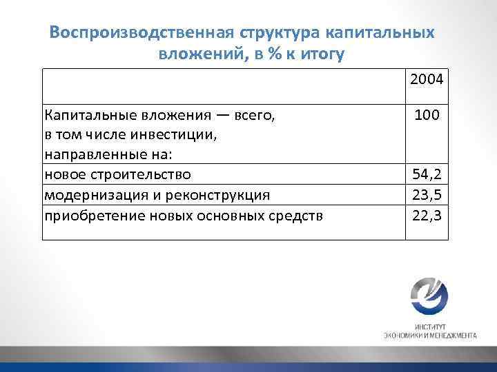 Воспроизводственная структура капитальных вложений, в % к итогу 2004 Капитальные вложения — всего, в