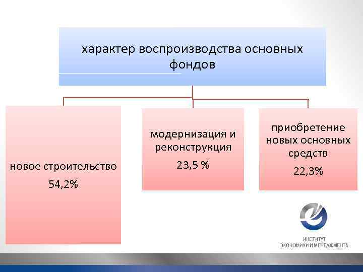 характер воспроизводства основных фондов новое строительство 54, 2% модернизация и реконструкция 23, 5 %