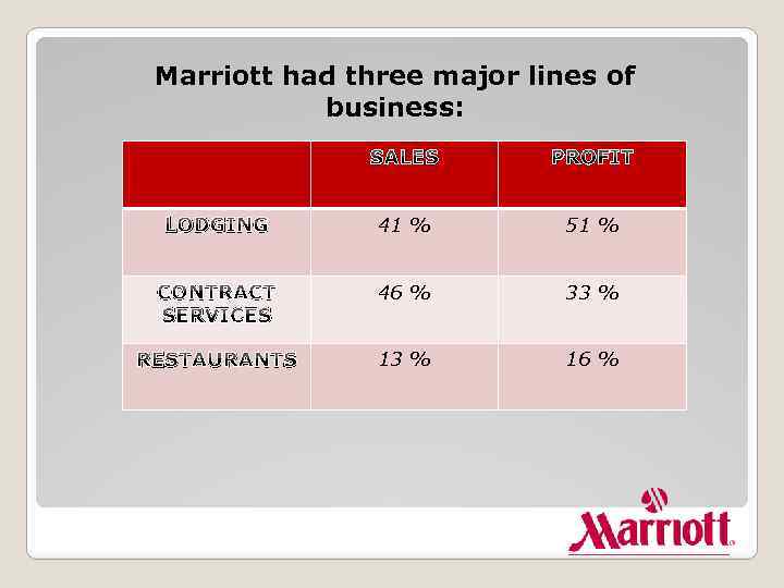Marriott had three major lines of business: SALES PROFIT LODGING 41 % 51 %