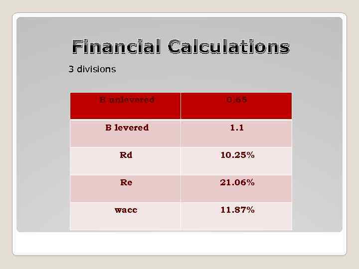 Financial Calculations 3 divisions B unlevered 0. 65 B levered 1. 1 Rd 10.