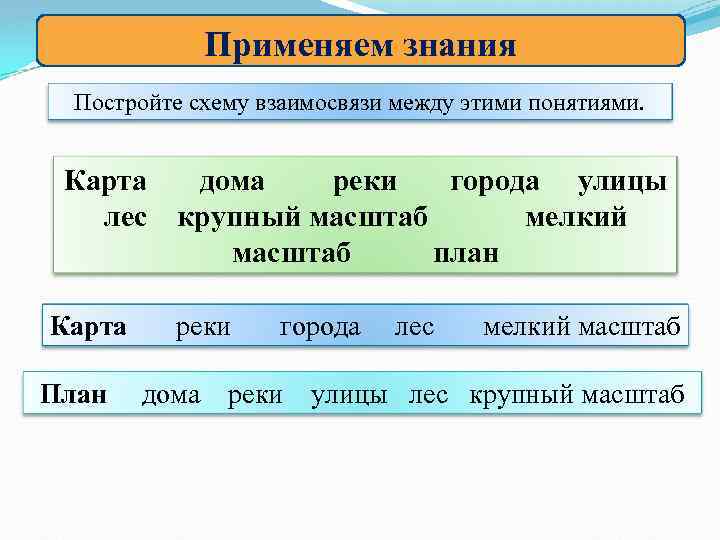 Применяем знания Постройте схему взаимосвязи между этими понятиями. Карта лес Карта План дома реки