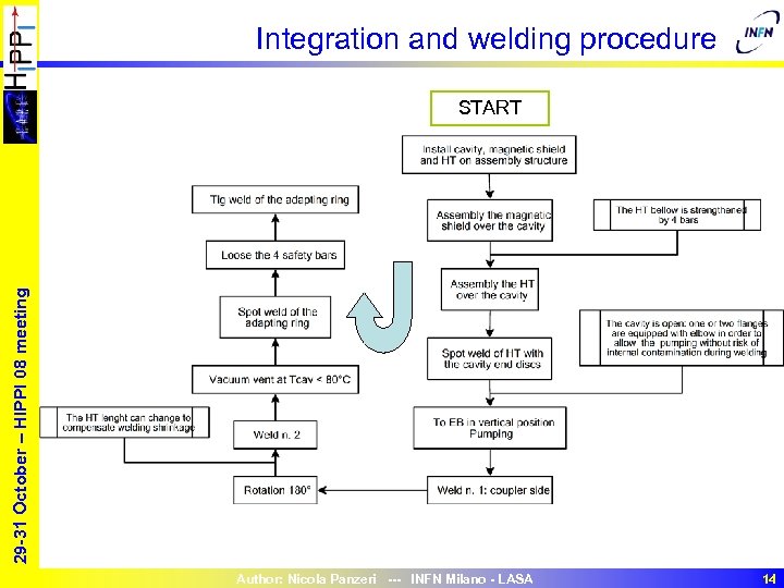 Integration and welding procedure 29 -31 October – HIPPI 08 meeting START Author: Nicola