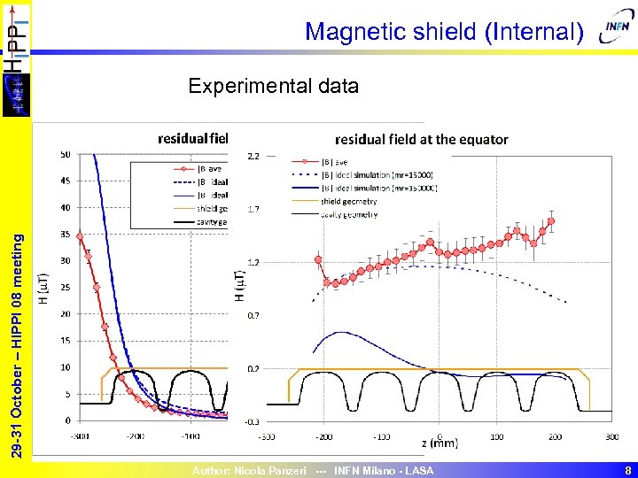 Magnetic shield (Internal) 29 -31 October – HIPPI 08 meeting Experimental data Author: Nicola