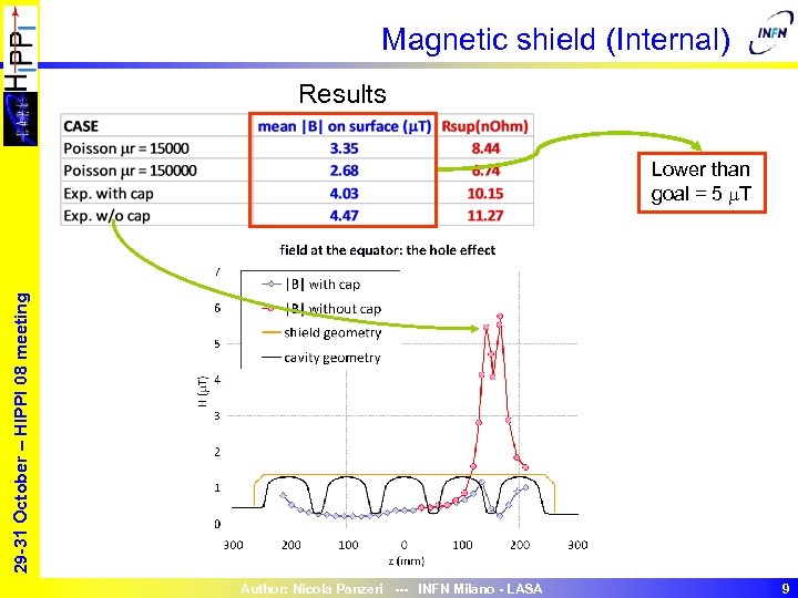 Magnetic shield (Internal) Results 29 -31 October – HIPPI 08 meeting Lower than goal