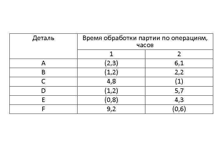 Деталь A B C D E F Время обработки партии по операциям, часов 1