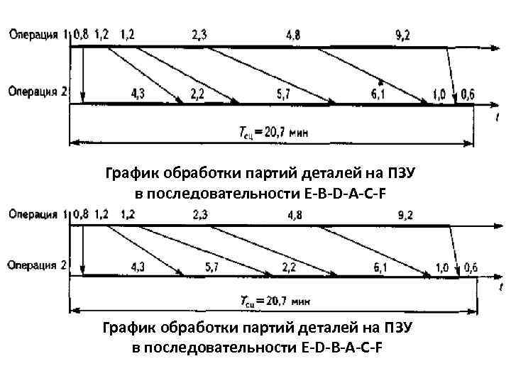 График обработки партий деталей на ПЗУ в последовательности E-B-D-A-C-F График обработки партий деталей на