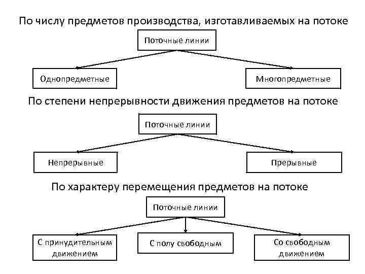 По числу предметов производства, изготавливаемых на потоке Поточные линии Однопредметные Многопредметные По степени непрерывности