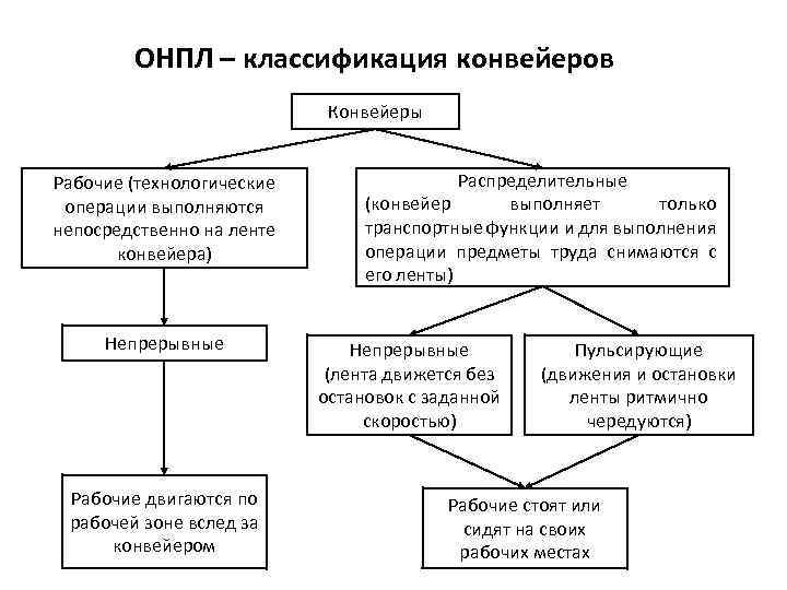 ОНПЛ – классификация конвейеров Конвейеры Рабочие (технологические операции выполняются непосредственно на ленте конвейера) Непрерывные