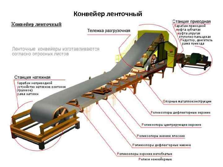 Конвейер ленточный 