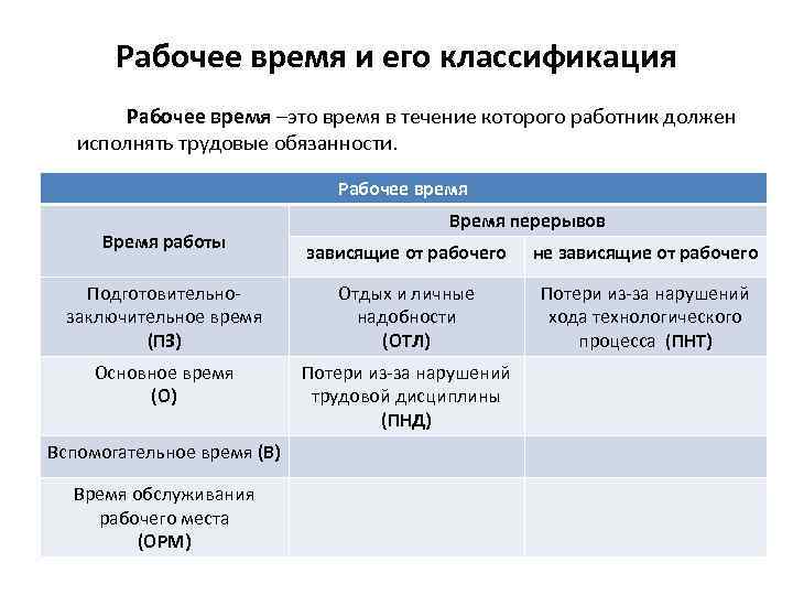 Рабочее время и его классификация Рабочее время –это время в течение которого работник должен