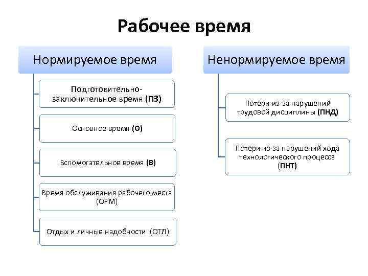 Рабочее время Нормируемое время Подготовительнозаключительное время (ПЗ) Ненормируемое время Потери из-за нарушений трудовой дисциплины