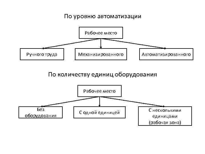 По уровню автоматизации Рабочее место Ручного труда Механизированного Автоматизированного По количеству единиц оборудования Рабочее