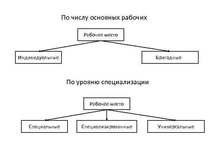 По числу основных рабочих Рабочее место Индивидуальные Бригадныее По уровню специализации Рабочее место Специальные