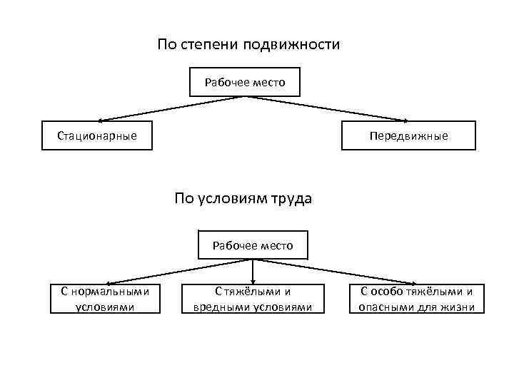 По степени подвижности Рабочее место Стационарные Передвижные По условиям труда Рабочее место С нормальными