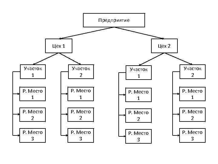 Предприятие Цех 1 Цех 2 Участок 1 Участок 2 Р. Место 1 Р. Место