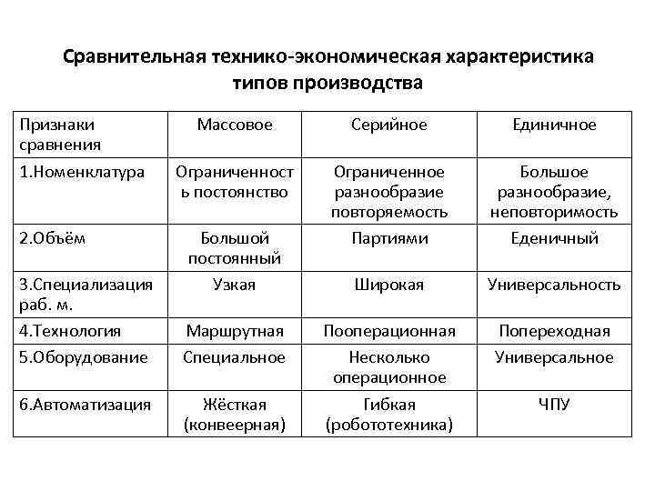 Типы производства презентация