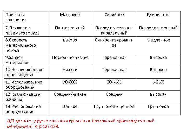 Признаки сравнения Массовое Серийное Единичные 7. Движение предметов труда Параллельный Последовательно - паралельный Последовательный