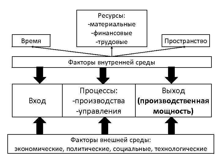 Время Ресурсы: -материальные -финансовые -трудовые Пространство Факторы внутренней среды Вход Процессы: -производства -управления Выход